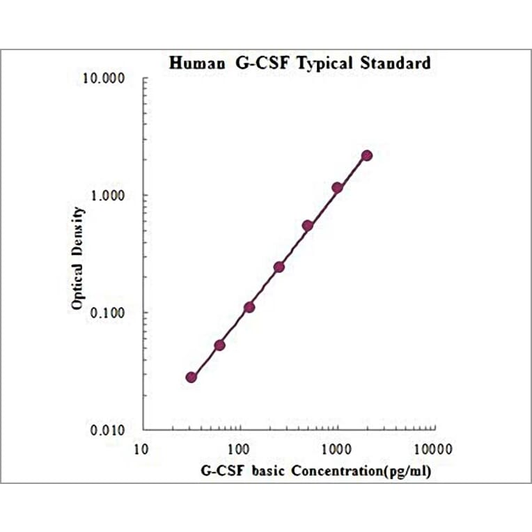 Standard Curve - Human G-CSF ELISA Kit (EK169) - Antibodies.com