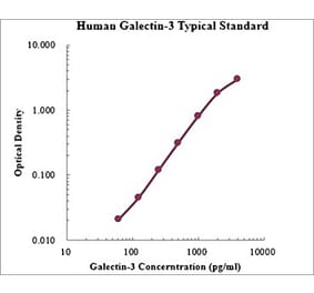 Standard Curve - Human Galectin-3 ELISA Kit (EK1126) - Antibodies.com