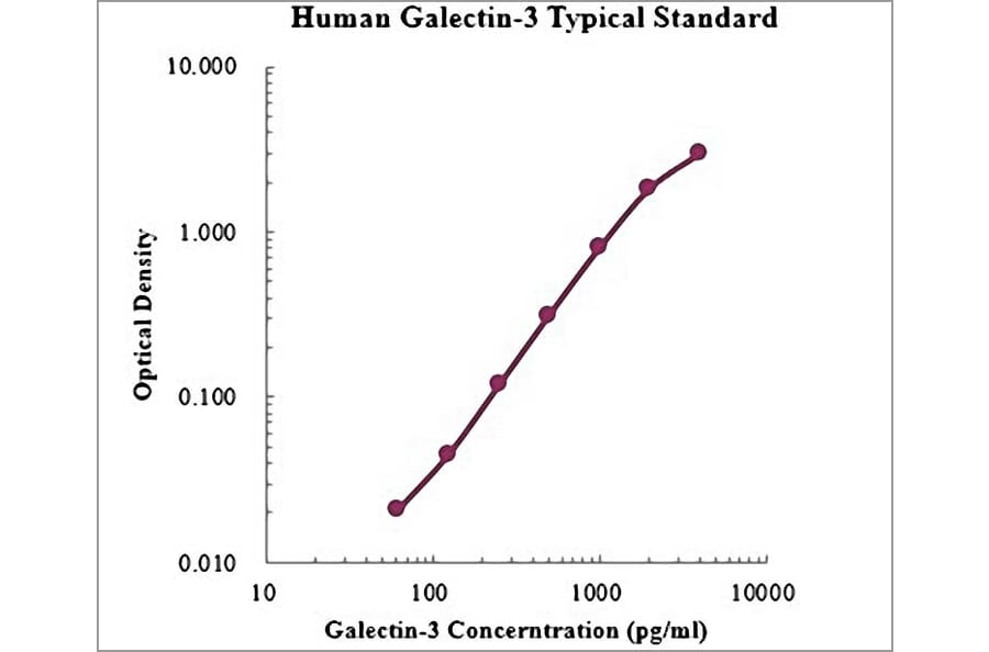 Standard Curve - Human Galectin-3 ELISA Kit (EK1126) - Antibodies.com