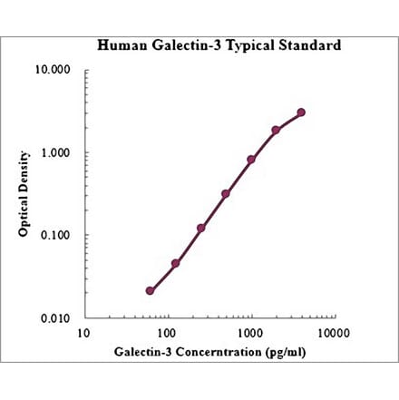 Standard Curve - Human Galectin-3 ELISA Kit (EK1126) - Antibodies.com