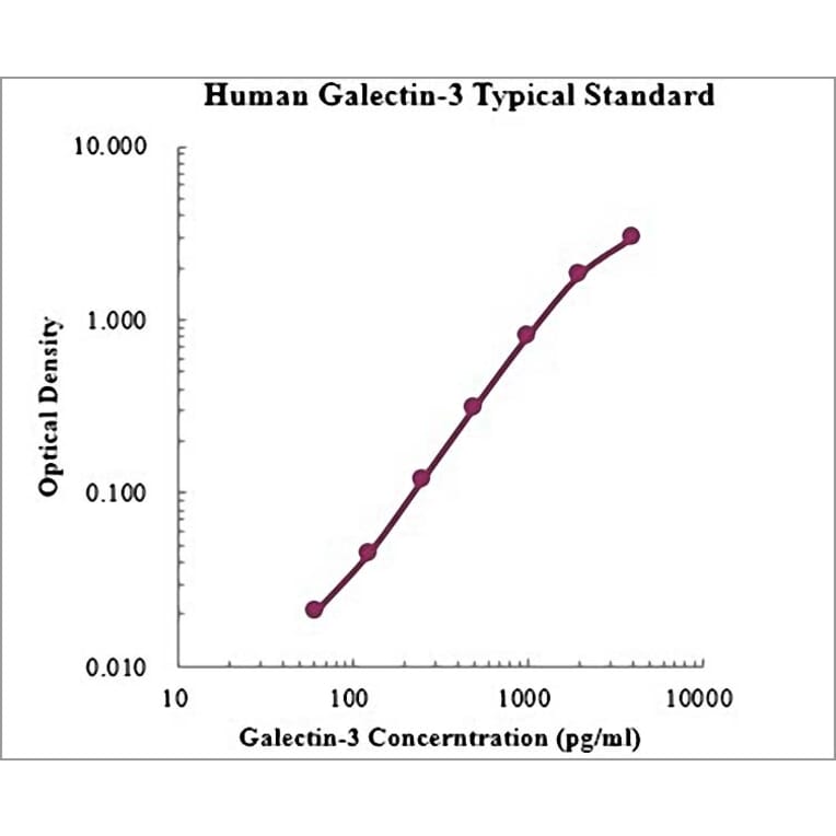Standard Curve - Human Galectin-3 ELISA Kit (EK1126) - Antibodies.com