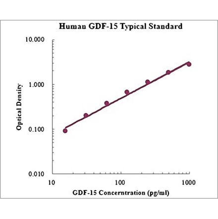 Standard Curve - Human GDF-15 ELISA Kit (EK1100) - Antibodies.com