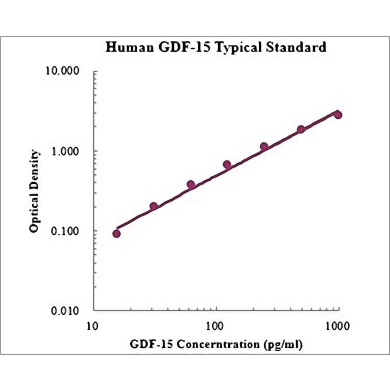Standard Curve - Human GDF-15 ELISA Kit (EK1100) - Antibodies.com