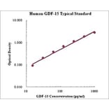 Standard Curve - Human GDF-15 ELISA Kit (EK1100) - Antibodies.com