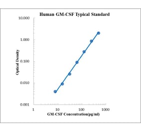 Standard Curve - Human GM-CSF ELISA Kit (EK163) - Antibodies.com