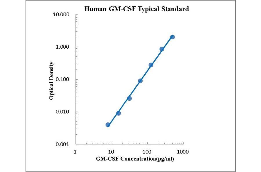 Standard Curve - Human GM-CSF ELISA Kit (EK163) - Antibodies.com