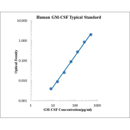 Standard Curve - Human GM-CSF ELISA Kit (EK163) - Antibodies.com