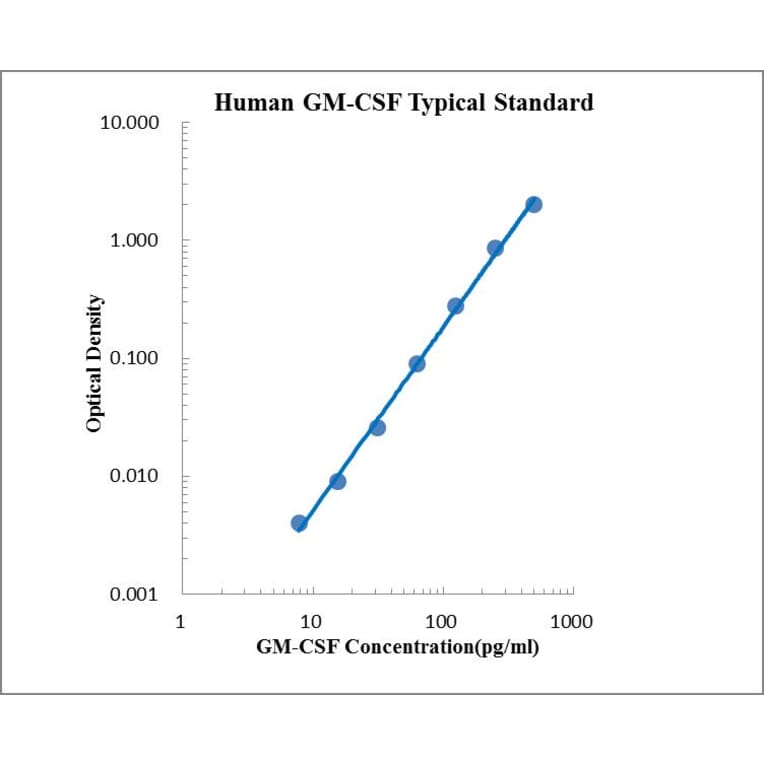 Standard Curve - Human GM-CSF ELISA Kit (EK163) - Antibodies.com