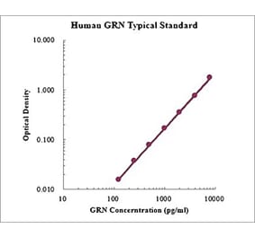 Standard Curve - Human Granulin ELISA Kit (EK1184) - Antibodies.com