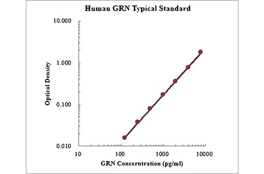 Standard Curve - Human Granulin ELISA Kit (EK1184) - Antibodies.com