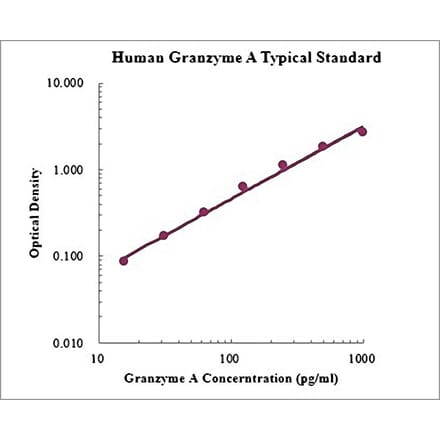 Standard Curve - Human Granzyme A ELISA Kit (EK1205) - Antibodies.com