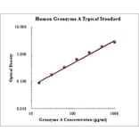 Standard Curve - Human Granzyme A ELISA Kit (EK1205) - Antibodies.com