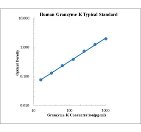 Standard Curve - Human Granzyme K ELISA Kit (EK164) - Antibodies.com