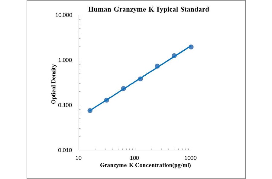 Standard Curve - Human Granzyme K ELISA Kit (EK164) - Antibodies.com