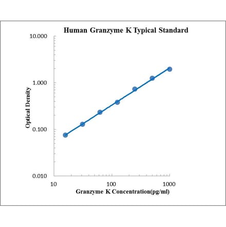 Standard Curve - Human Granzyme K ELISA Kit (EK164) - Antibodies.com