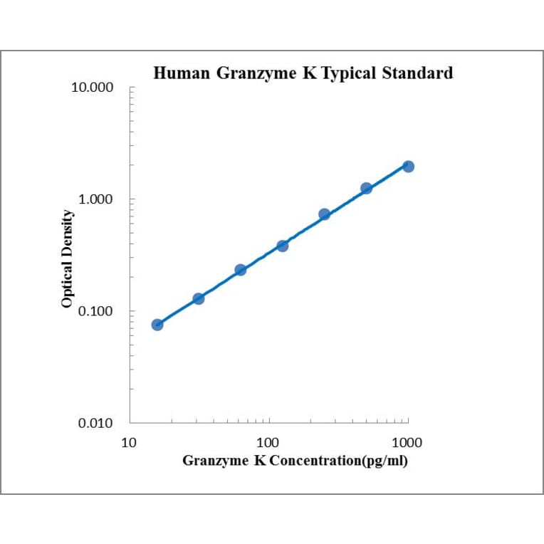 Standard Curve - Human Granzyme K ELISA Kit (EK164) - Antibodies.com