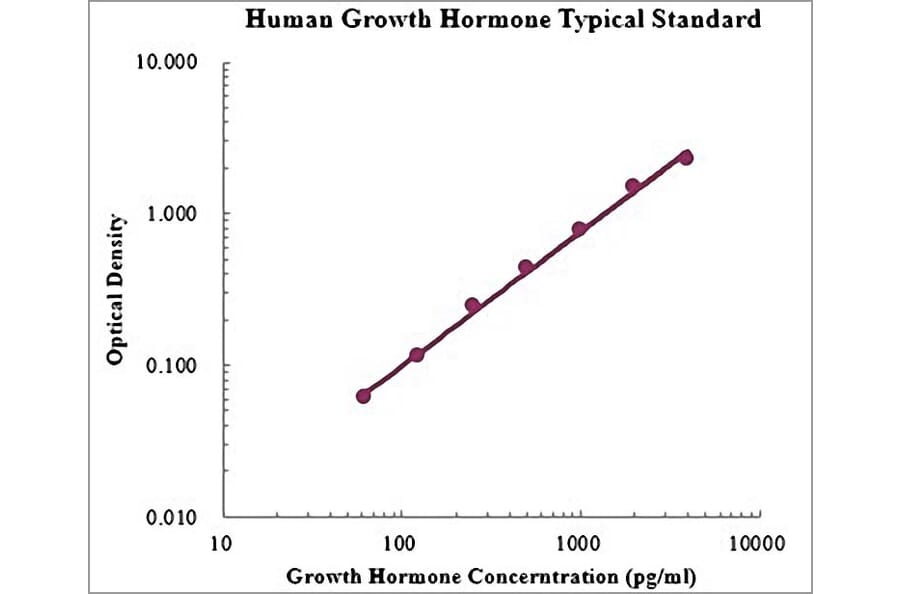 Standard Curve - Human Growth Hormone ELISA Kit (EK1104) - Antibodies.com