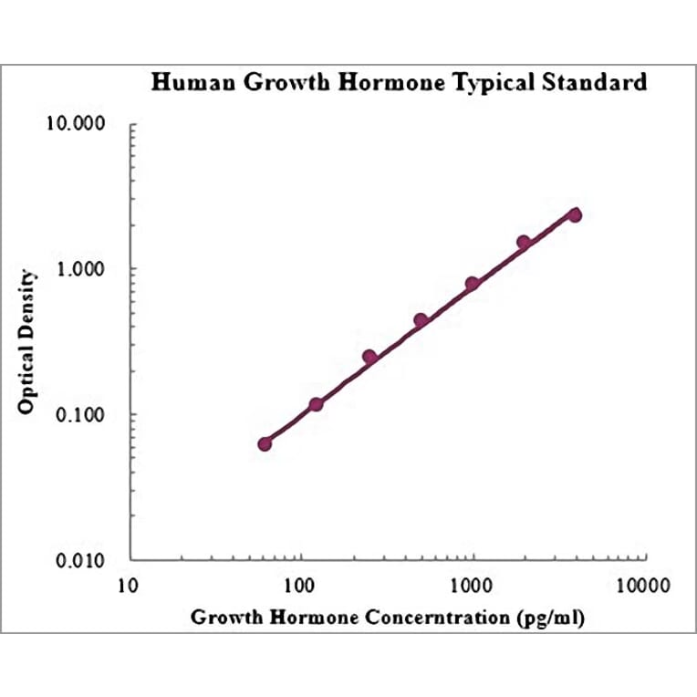 Standard Curve - Human Growth Hormone ELISA Kit (EK1104) - Antibodies.com