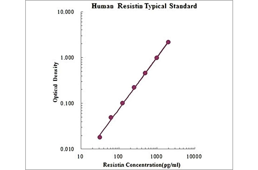 Standard Curve - Human HGF ELISA Kit (EK1H01) - Antibodies.com