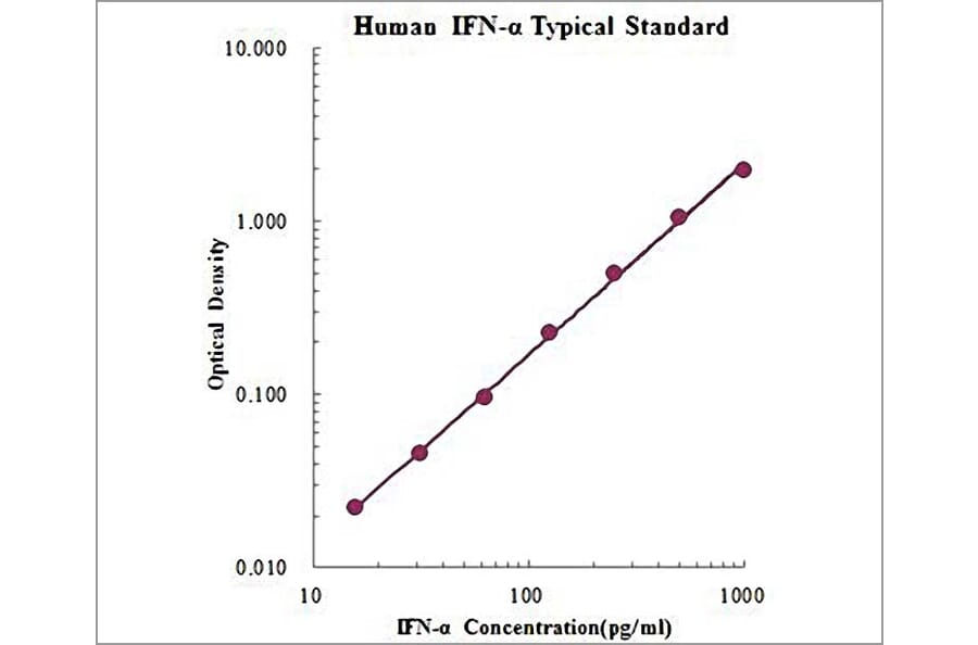 Standard Curve - Human IFN-α ELISA Kit (EK199) - Antibodies.com