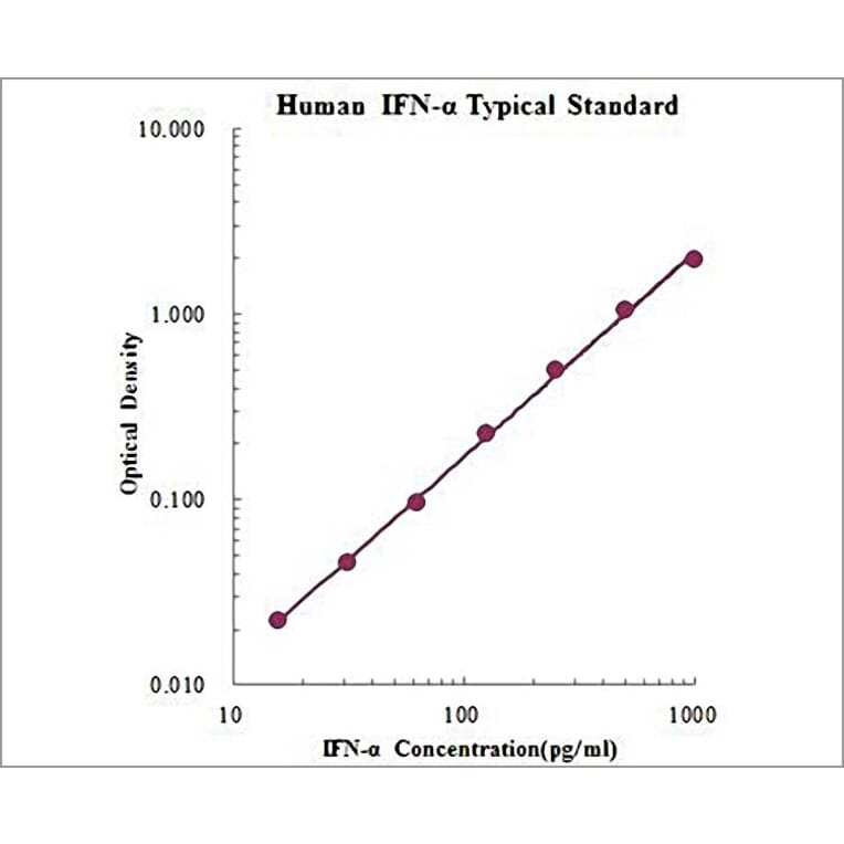 Standard Curve - Human IFN-α ELISA Kit (EK199) - Antibodies.com