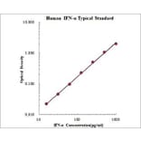 Standard Curve - Human IFN-α ELISA Kit (EK199) - Antibodies.com