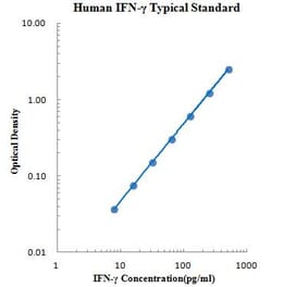 Standard Curve - Human IFN-γ ELISA Kit (EK180) - Antibodies.com