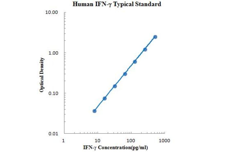 Standard Curve - Human IFN-γ ELISA Kit (EK180) - Antibodies.com
