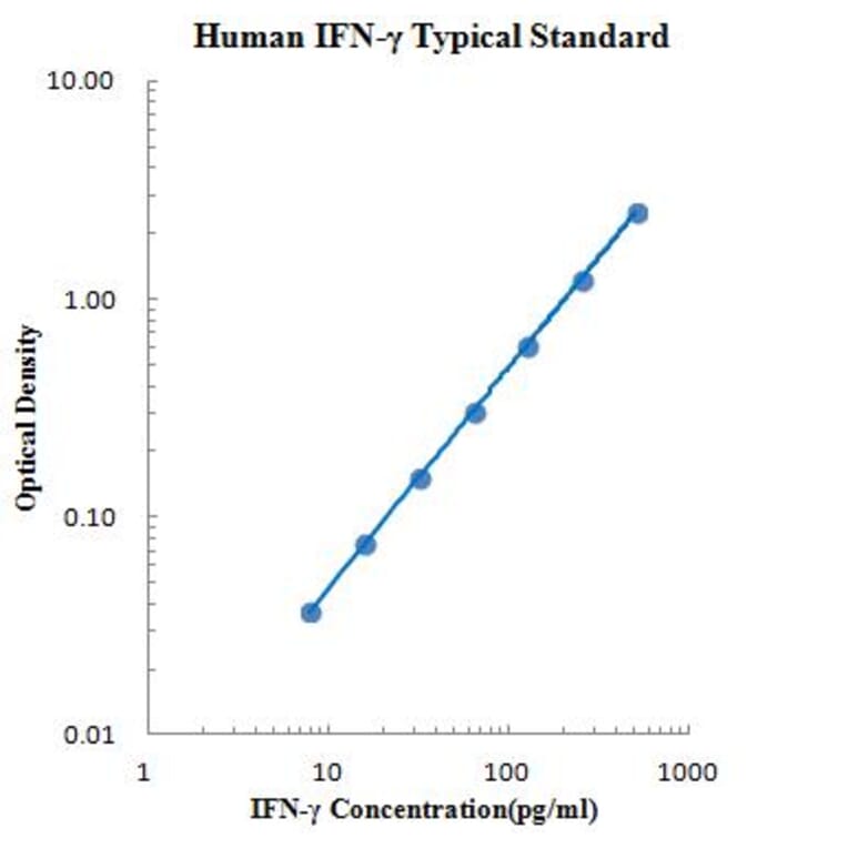 Standard Curve - Human IFN-γ ELISA Kit (EK180) - Antibodies.com