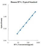 Standard Curve - Human IFN-γ ELISA Kit (EK180) - Antibodies.com