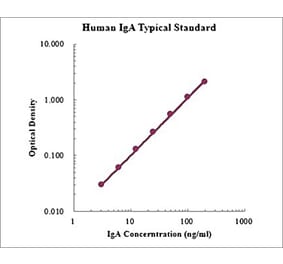 Standard Curve - Human IgA ELISA Kit (EK174) - Antibodies.com