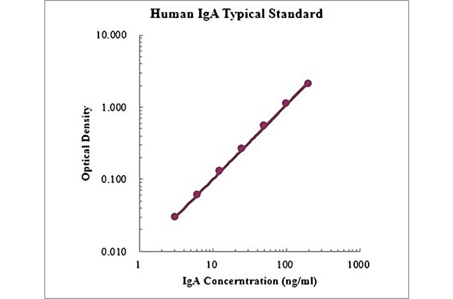 Standard Curve - Human IgA ELISA Kit (EK174) - Antibodies.com