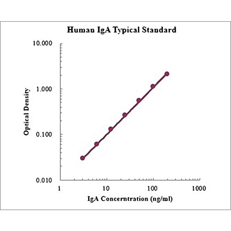 Standard Curve - Human IgA ELISA Kit (EK174) - Antibodies.com