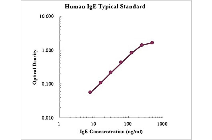 Standard Curve - Human IgE ELISA Kit (EK175) - Antibodies.com