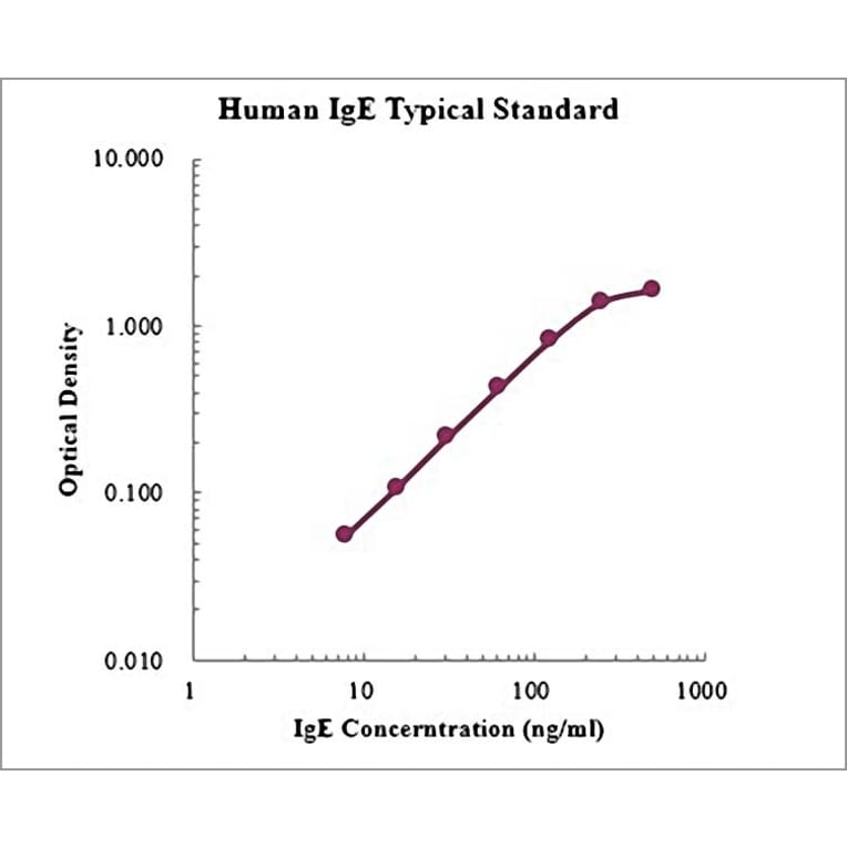 Standard Curve - Human IgE ELISA Kit (EK175) - Antibodies.com