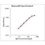 Standard Curve - Human IgE ELISA Kit (EK175) - Antibodies.com