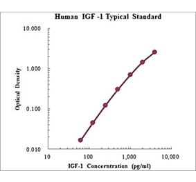 Standard Curve - Human IGF-1 ELISA Kit (EK1131) - Antibodies.com