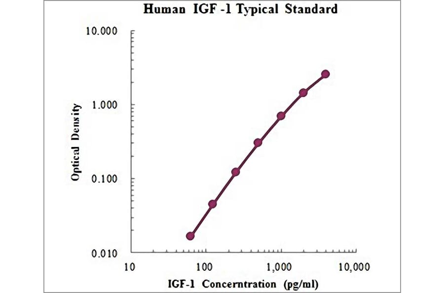 Standard Curve - Human IGF-1 ELISA Kit (EK1131) - Antibodies.com