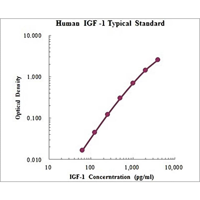 Standard Curve - Human IGF-1 ELISA Kit (EK1131) - Antibodies.com