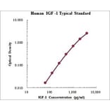 Standard Curve - Human IGF-1 ELISA Kit (EK1131) - Antibodies.com