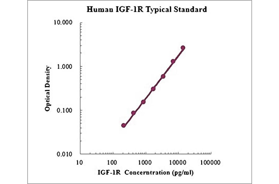 Standard Curve - Human IGF1R ELISA Kit (EK1178) - Antibodies.com