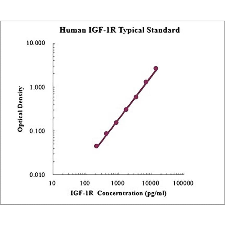 Standard Curve - Human IGF1R ELISA Kit (EK1178) - Antibodies.com