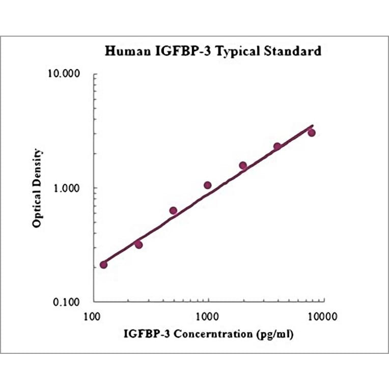 Standard Curve - Human IGFBP-3 ELISA Kit (EK1168) - Antibodies.com