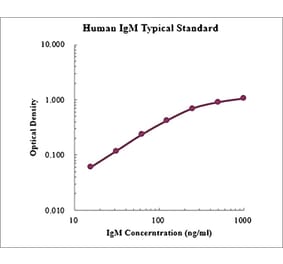 Standard Curve - Human IgM ELISA Kit (EK176) - Antibodies.com