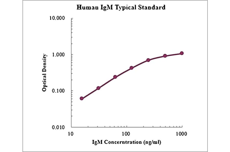 Standard Curve - Human IgM ELISA Kit (EK176) - Antibodies.com
