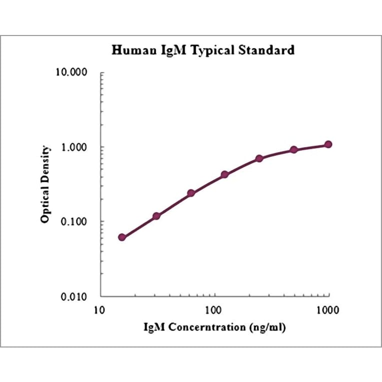 Standard Curve - Human IgM ELISA Kit (EK176) - Antibodies.com