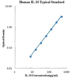 Standard Curve - Human IL-10 ELISA Kit (EK110) - Antibodies.com