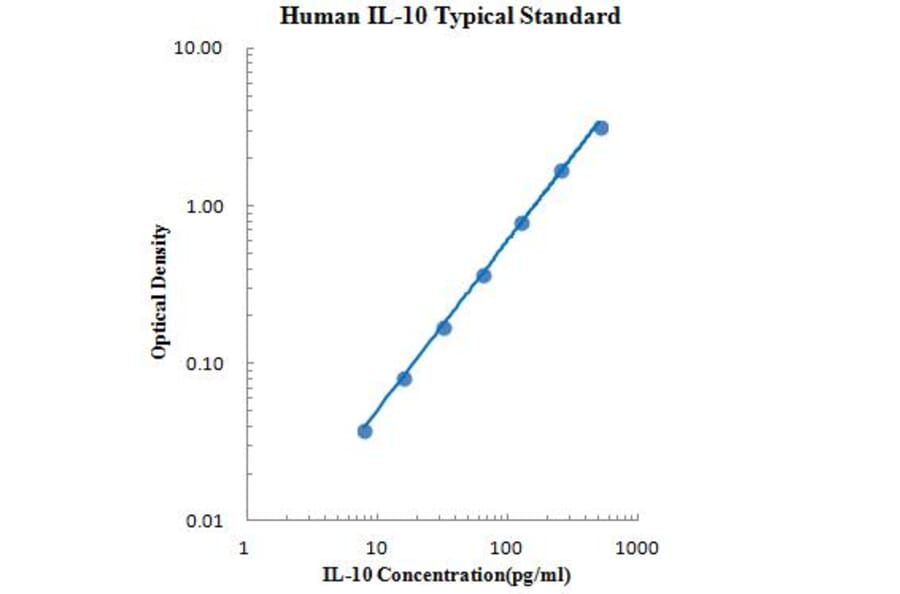 Standard Curve - Human IL-10 ELISA Kit (EK110) - Antibodies.com