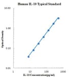 Standard Curve - Human IL-10 ELISA Kit (EK110) - Antibodies.com