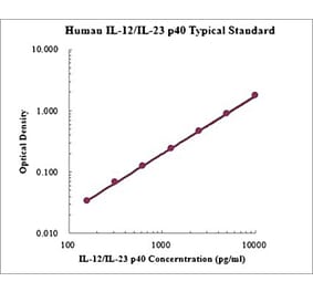 Standard Curve - Human IL12 p40 ELISA Kit (EK1183) - Antibodies.com